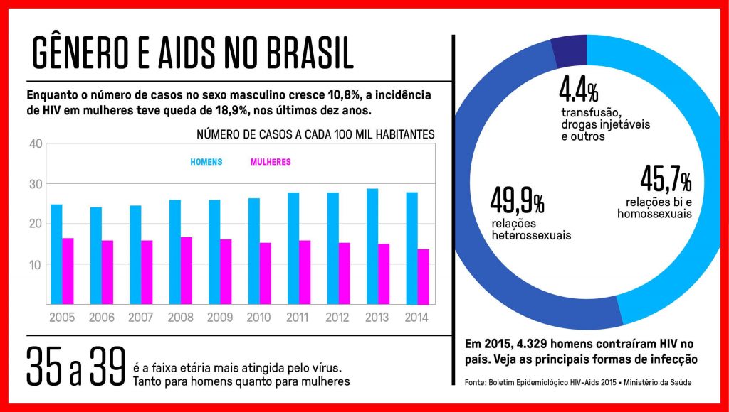 Doação de sangue, gênero e aids no Brasil