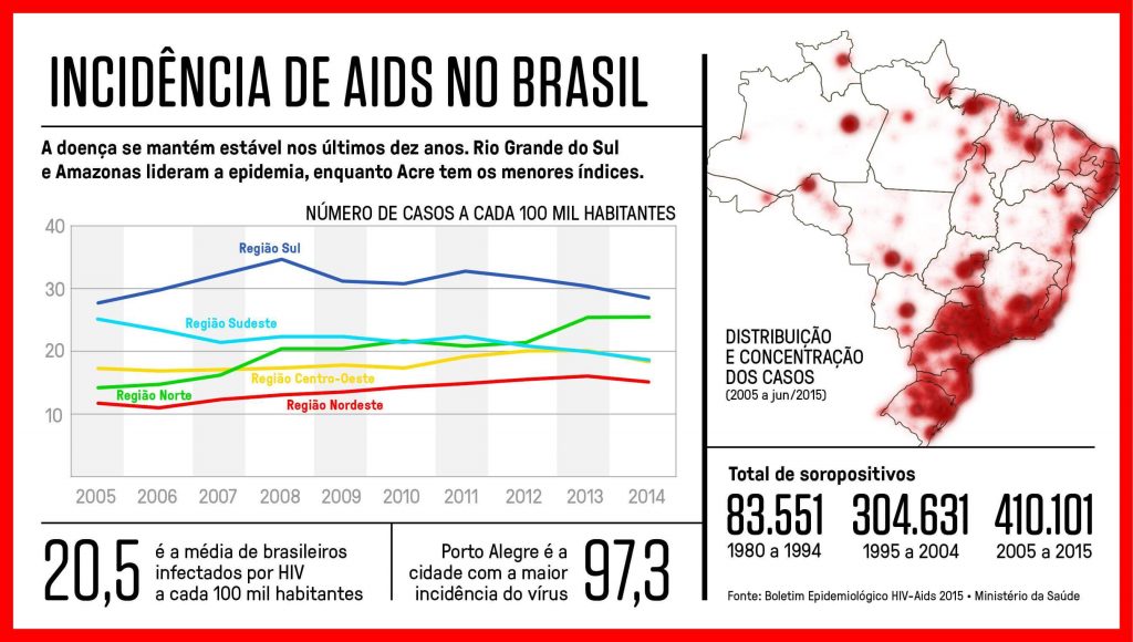 Doação de sangue, incidência de aids no Brasil